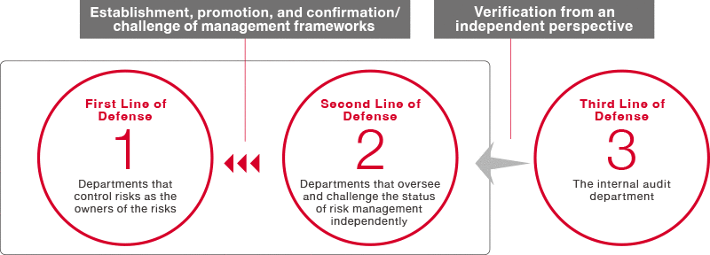 Image: The Three Lines of Defense in Risk Management