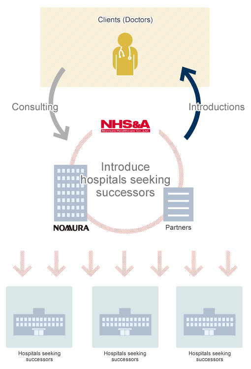 Image: introducing hospitals seeking successors to doctors who want to practice
