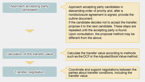Image: approach and negotiate with the accepting party
