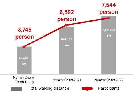 Change in number of participants and total walking distance