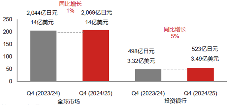 机构业务净收入