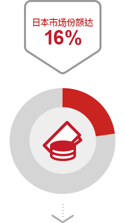 客户数量超过500万，在日本市场的份额达到16%