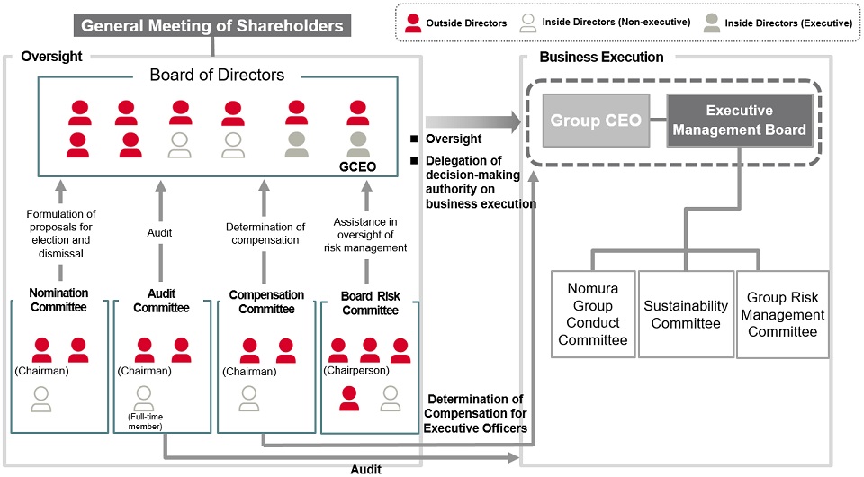 Corporate Governance System