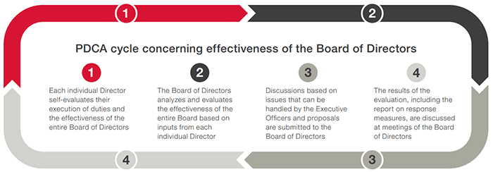 Image: Evaluation of the effectiveness of the Board of Directors