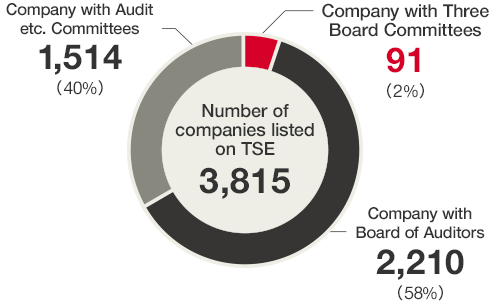 Image: Form of Corporate Governance of Japanese Companies