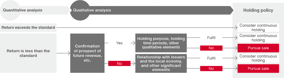 Image: Process for Reviewing the Value of Strategic Shareholdings