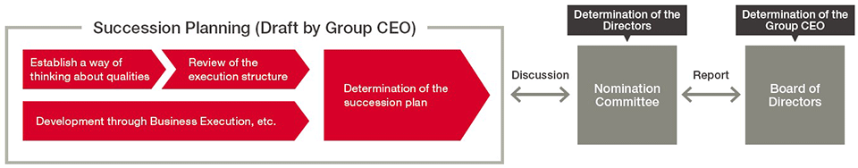 Succession Plans for Post Group CEO and Other Executives