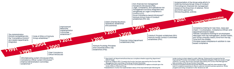 Image: Strengthening the conduct risk management framework