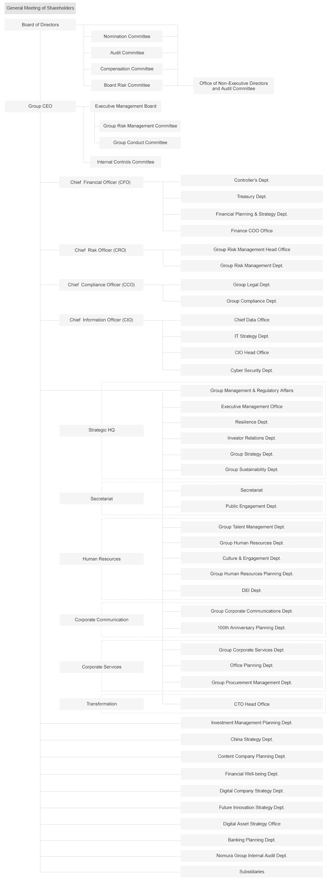 Management Structure - click here for text only version (new window)