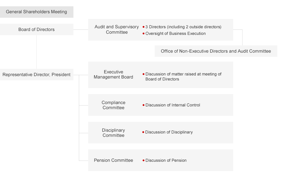 Management Structure - click here for text only version (new window)