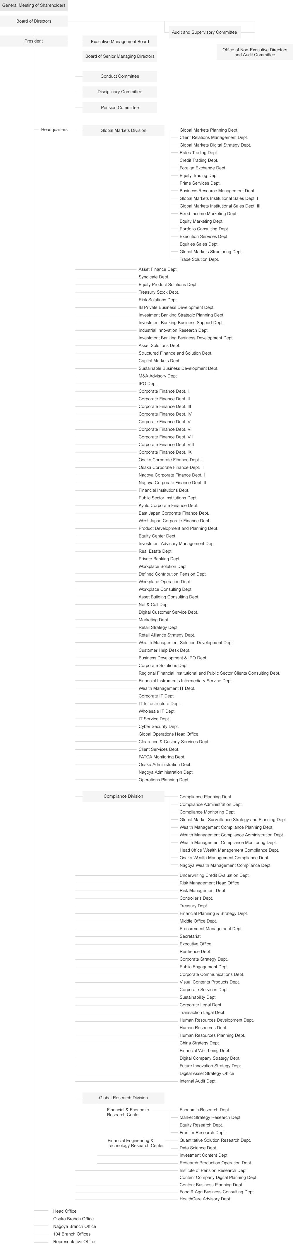 Organizational Structure - click here for text only version (new window)