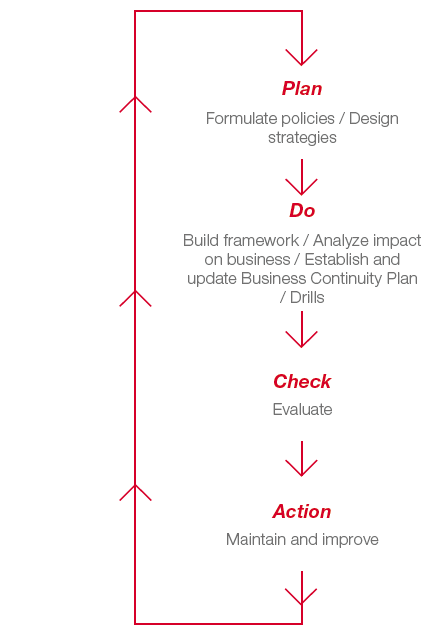 PDCA Cycle for Business Continuity in Normal Times