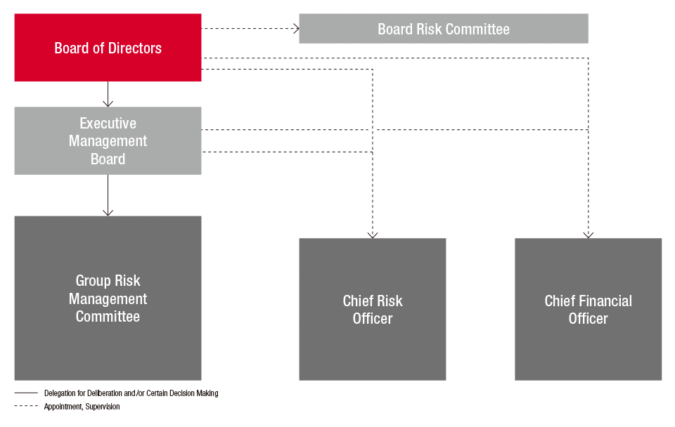 Image: Risk Management (Outline of Organizational Structure)