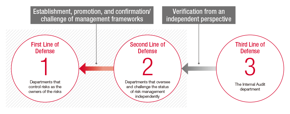 Image: The Three Lines of Defense in Risk Management