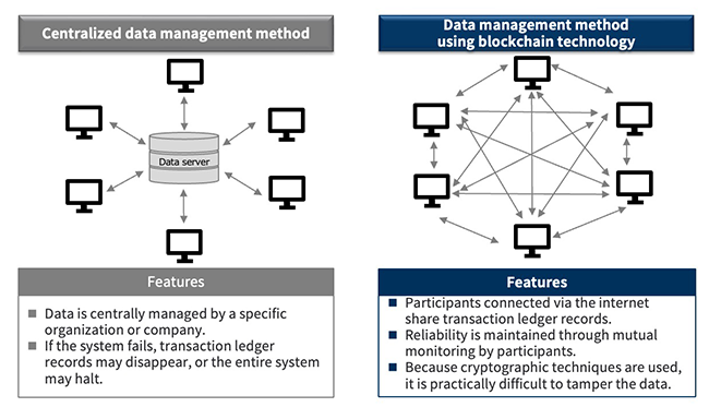 Security Token Offering (STO) Fundraising/securities investment using blockchain technology