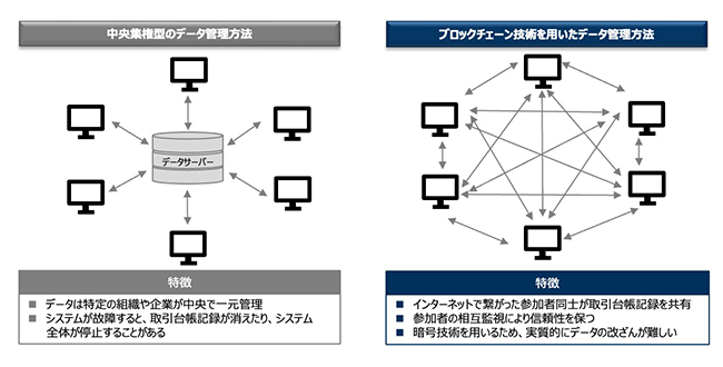 セキュリティ・トークン・オファリング(STO)ブロックチェーン技術を活用した資金調達/証券投資