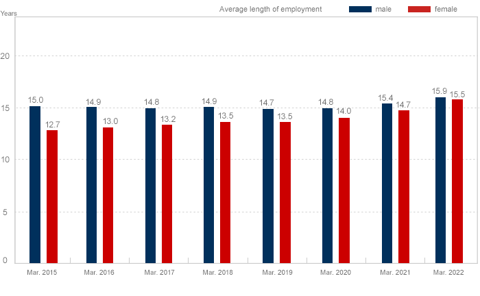 Graph: Average length of employment