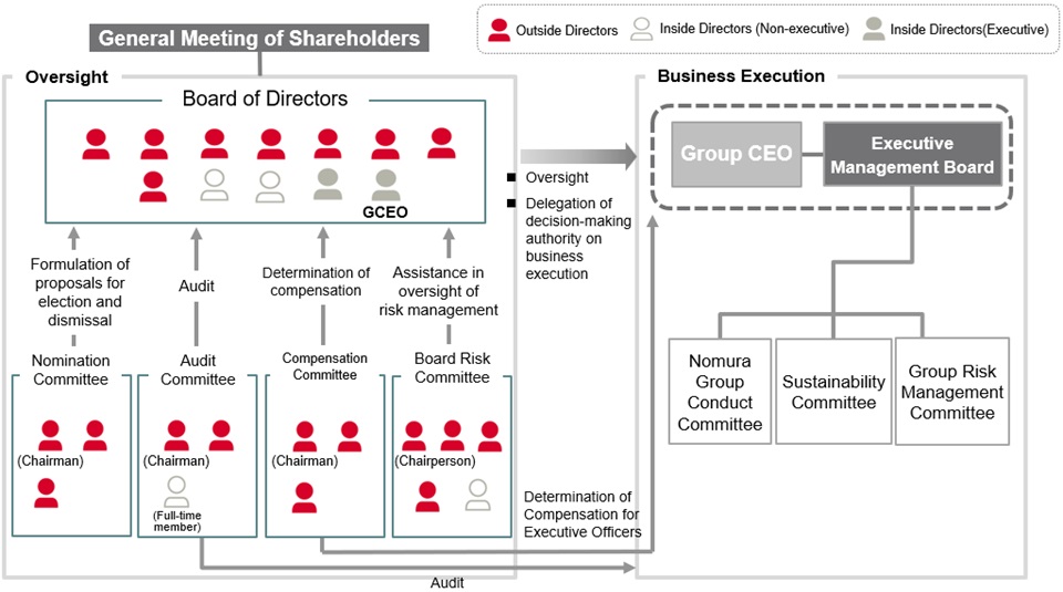 Corporate Governance System