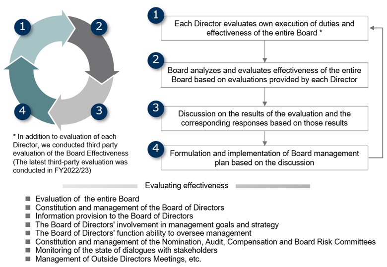 PDCA Cycle to ensure Effectiveness of Board