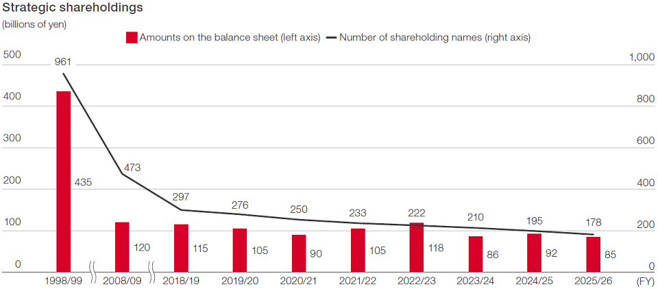 Strategic shareholdings