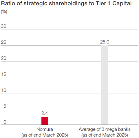 Ratio of strategic shareholdings to Tier 1 Capital