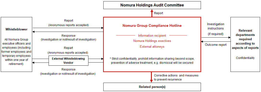 Nomura Group Compliance Hotline