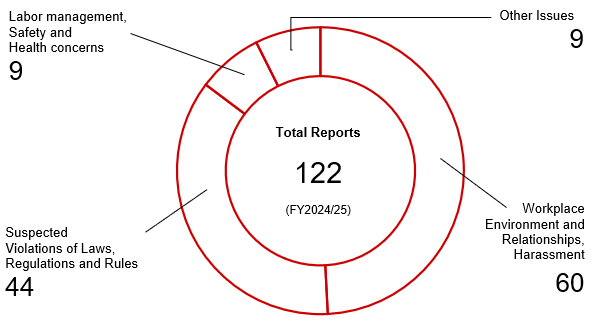 total number of reports raised globally