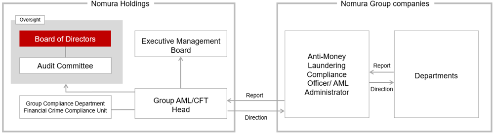 AML/CFT management framework
