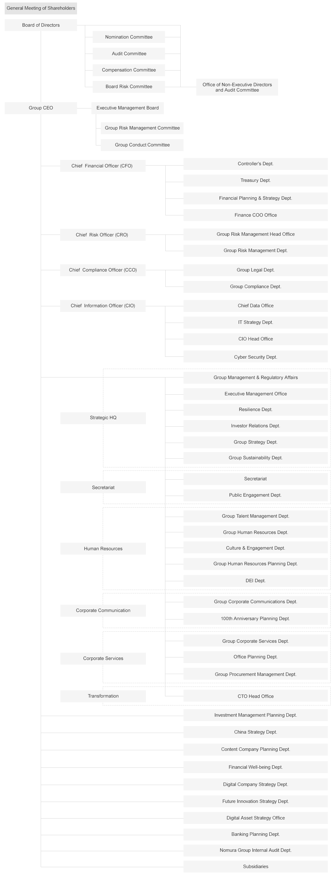 Nomura Holdings, Inc.  |  Management Structure