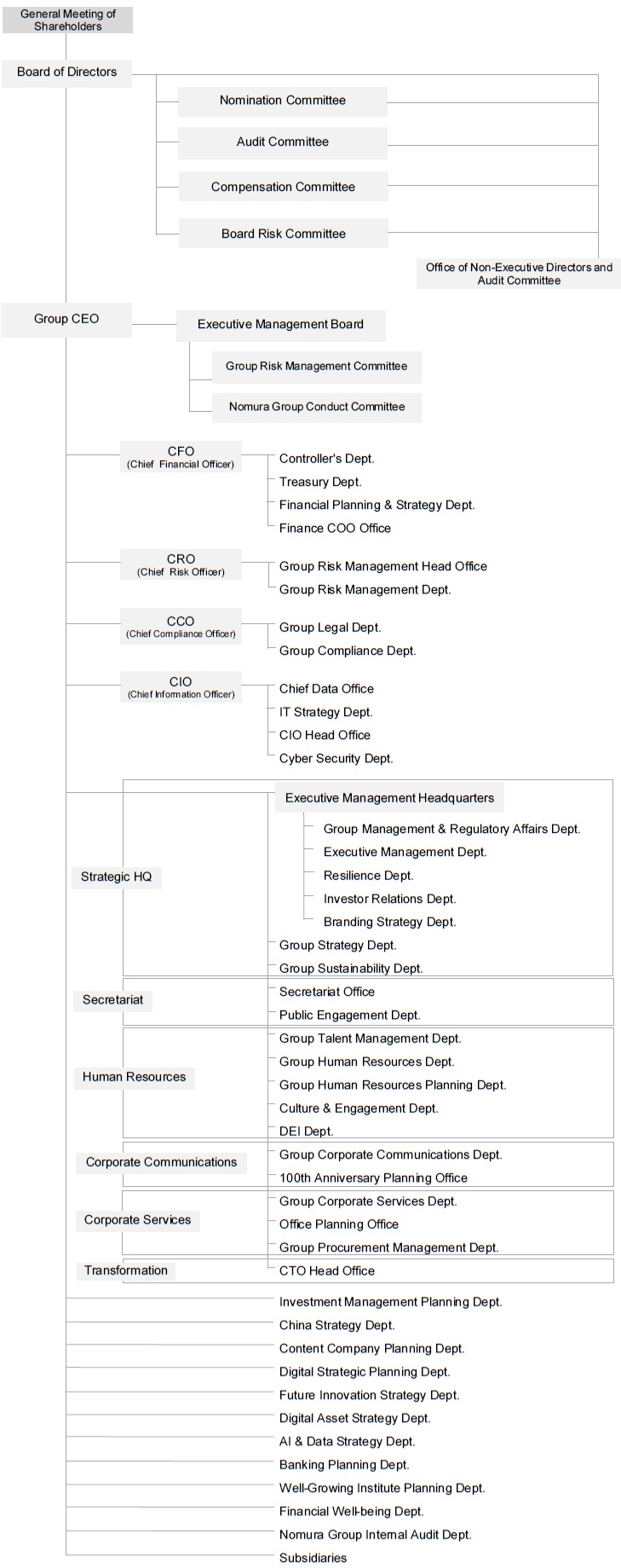 Nomura Holdings, Inc.  |  Management Structure