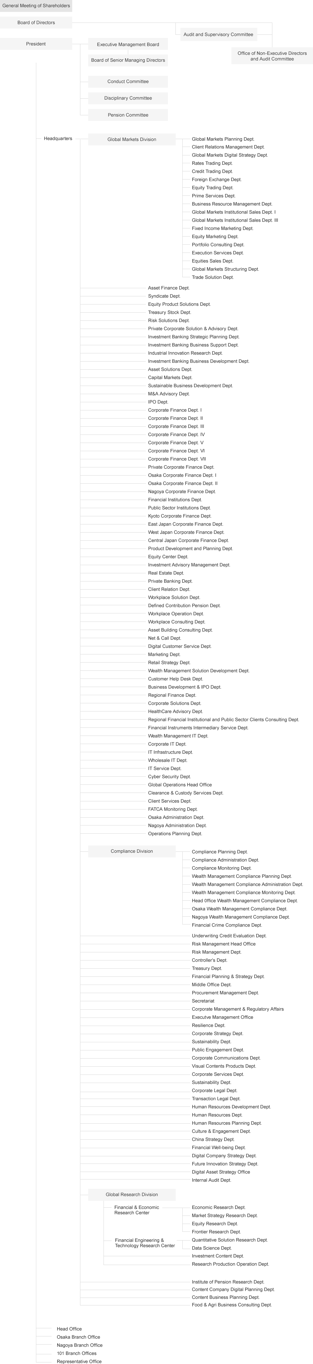 Organizational Structure, Nomura Securities