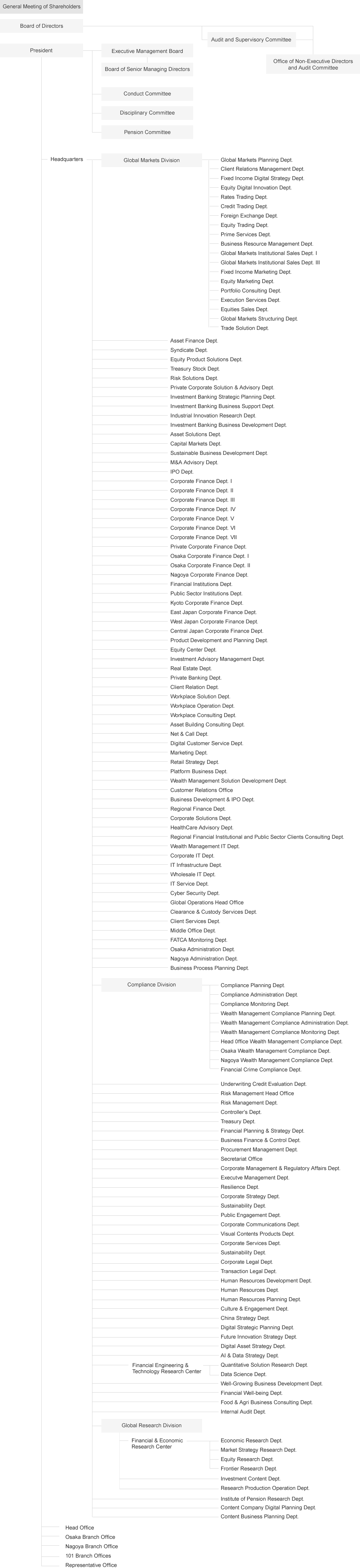 Organizational Structure, Nomura Securities