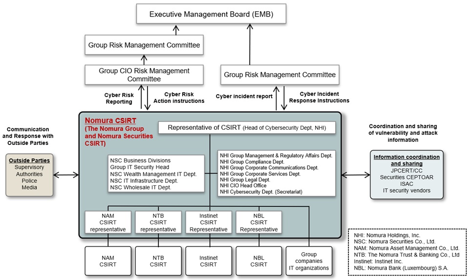 CSIRT Structure, Nomura Group