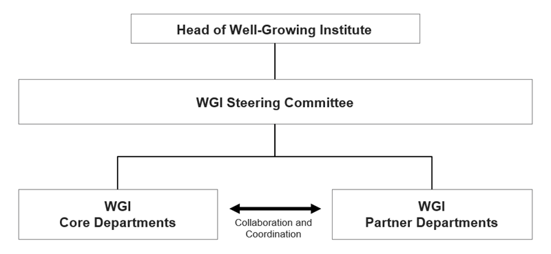 Promotion Structure of the Well-Growing Institute