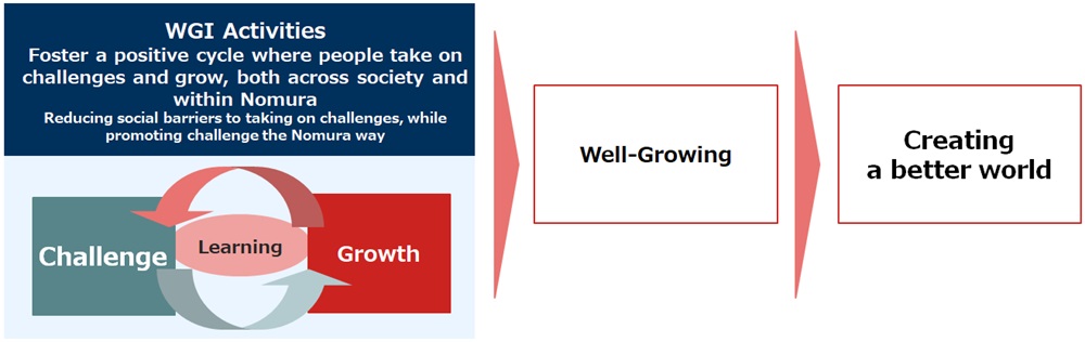 Mission of Nomura Well-Growing Institute