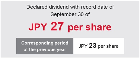 Declared dividend with record date of September 30 of JPY 27 per share