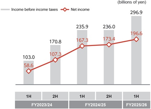 Income before income taxes and net income (Groupwide)