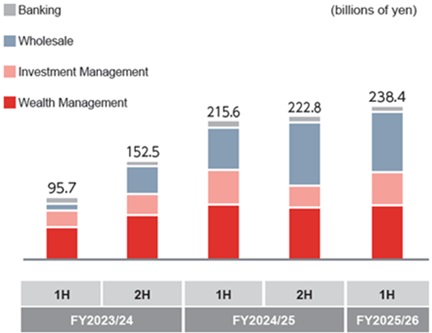 Four segment income before income taxes