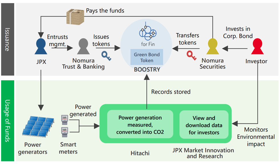 Diagram of Digitally Tracked Green Bond Scheme