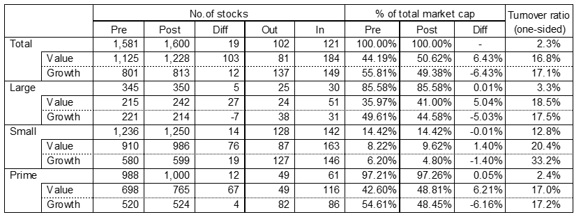 Note: "Percentile of total market cap" is based on the share price as of October 15, 2020.Turnover ratio (one-sided) is calculated: [Σ | market cap weighting before reconstitution - market cap weighting after reconstitution | /2]
