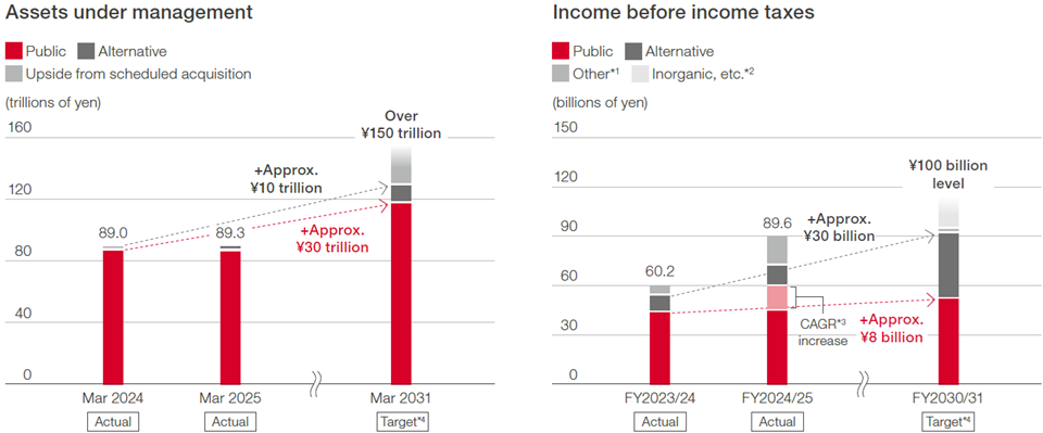Assets under management, Income before income taxes