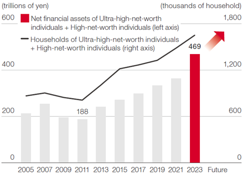 High-Net-Worth Individuals (HNWI) market
