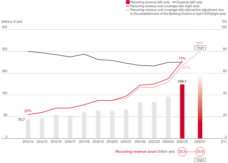 Recurring revenue and recurring revenue cost coverage ratio