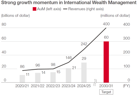 Strong growth momentum in International Wealth Management