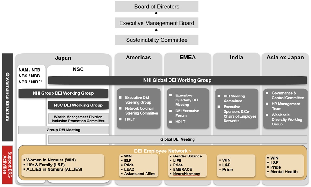 Organization Structure to Promote DEI in Nomura