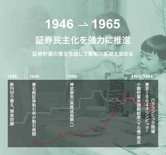 1946-1965 証券民主化を強力に推進 証券貯蓄の普及を通じて事業の基礎を固める