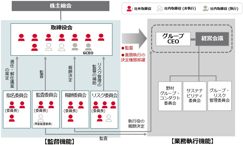 コーポレート・ガバナンス体制図