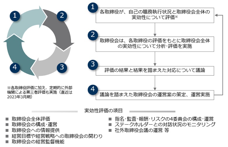 取締役会のPDCAサイクル