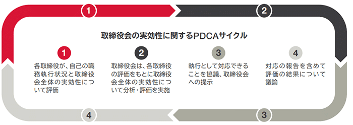 イメージ図：取締役会の実効性評価