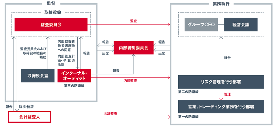 イメージ図：内部統制システムの構造